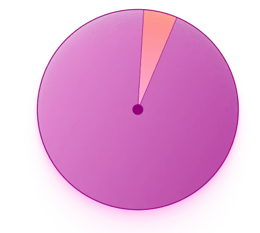 Gráfico composición 2 items