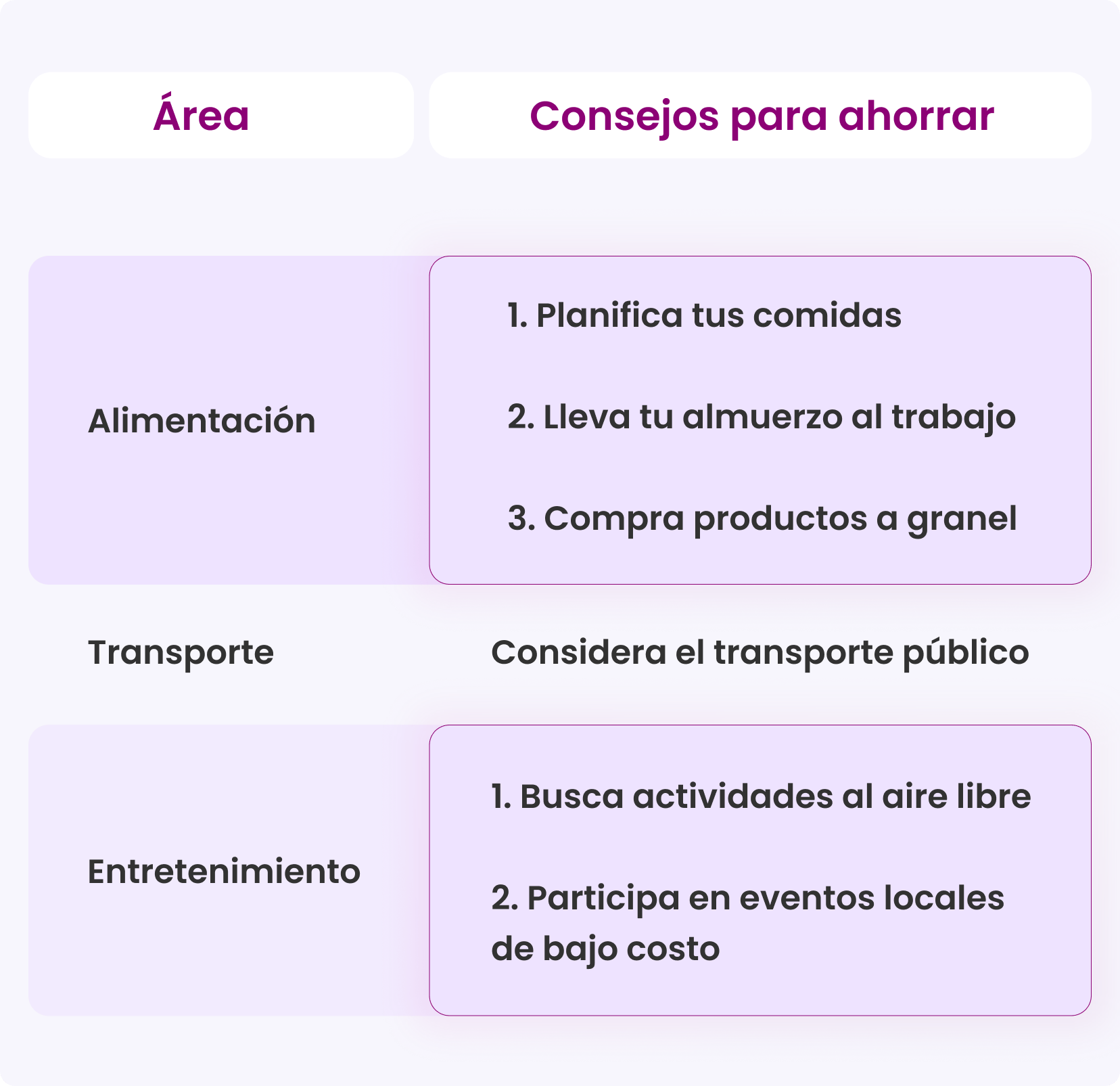Reducción de gastos en alimentación, transporte y entretenimiento